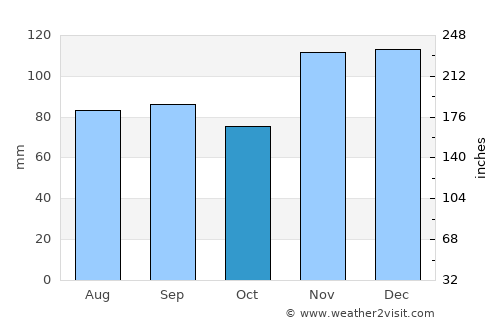 Marion average rain in October