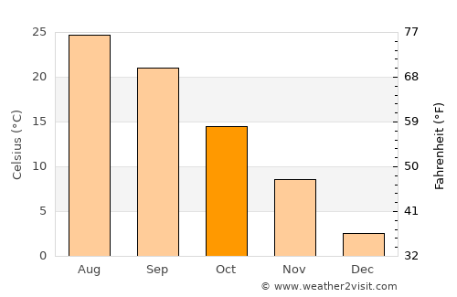 Marion average temperature in October