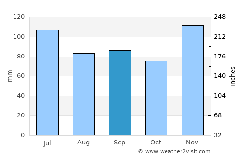 Marion average rain in September