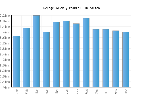 Marion monthly rainfall chart (inches)