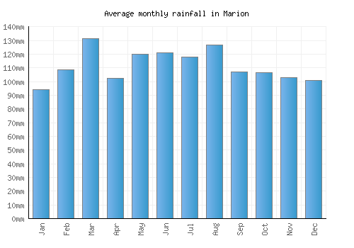 Marion monthly rainfall chart (mm)