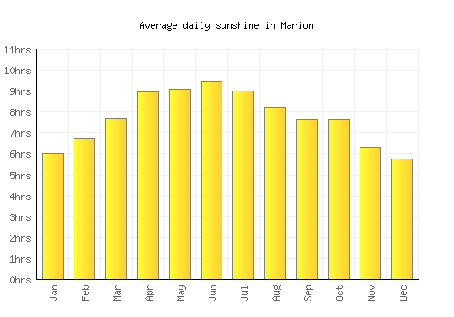 Marion average daily sunshine chart