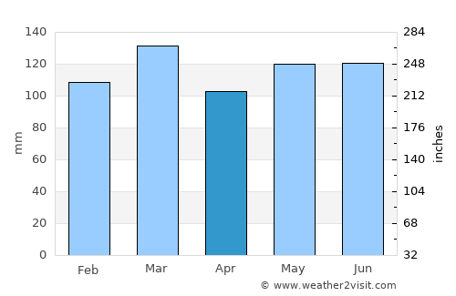 Marion average rain in April