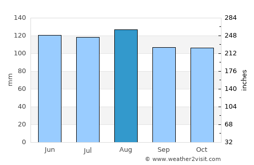 Marion average rain in August