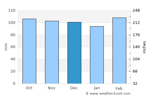 Marion average rain in December