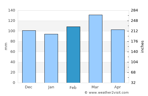 Marion average rain in February