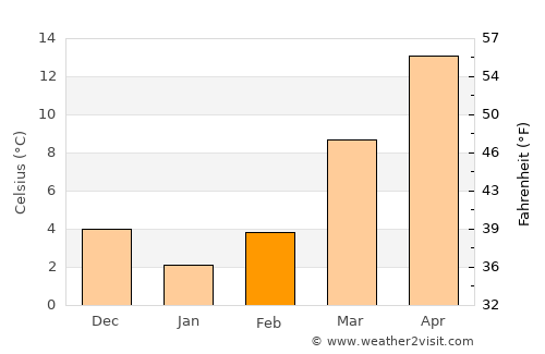 Marion average temperature in February