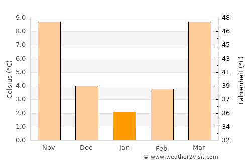 Marion average temperature in January