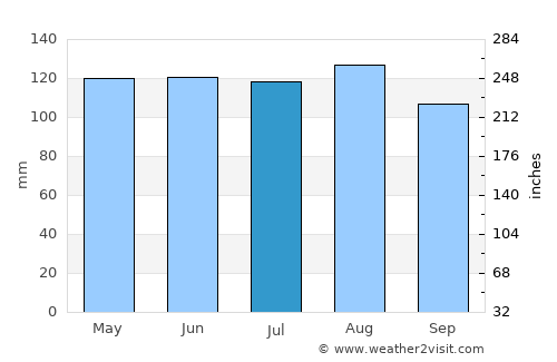 Marion average rain in July