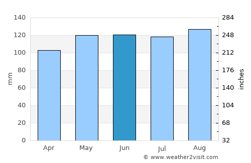 Marion average rain in June