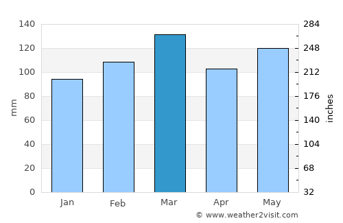 Marion average rain in March