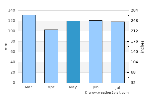 Marion average rain in May