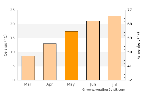 Marion average temperature in May