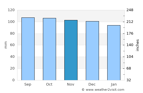 Marion average rain in November