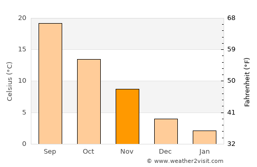 Marion average temperature in November