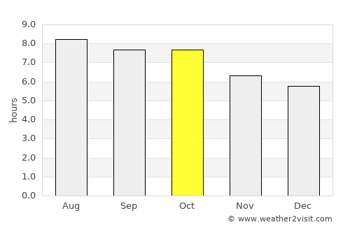 Marion average rain in October