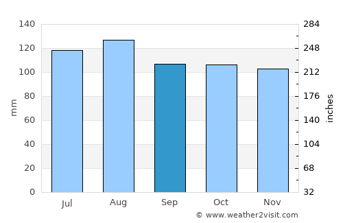 Marion average rain in September