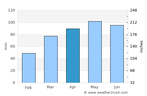 Marion average rain in April