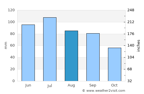 Marion average rain in August