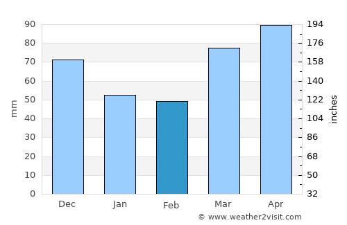 Marion average rain in February
