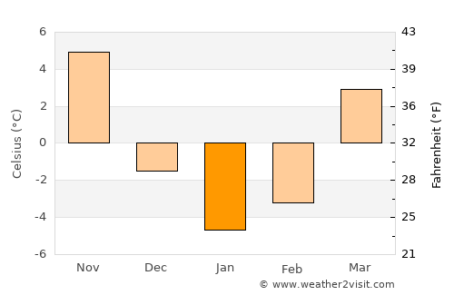 Marion average temperature in January