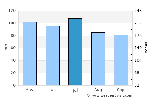 Marion average rain in July