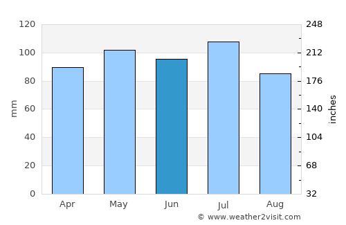 Marion average rain in June