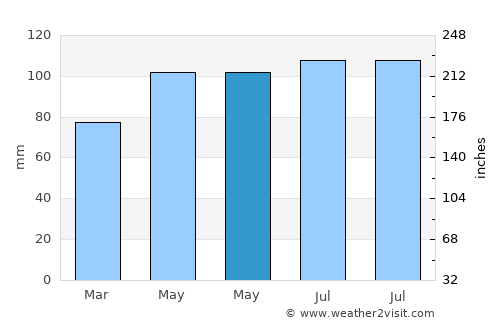 Marion average rain in May