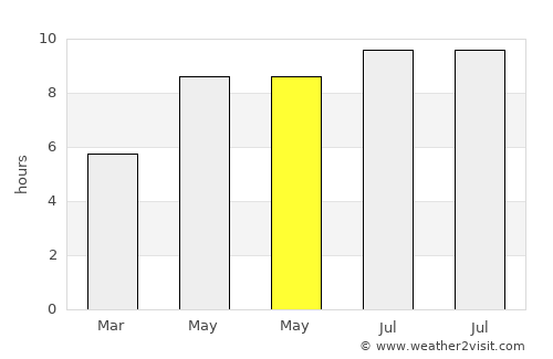Marion average rain in May