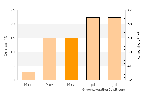 Marion average temperature in May