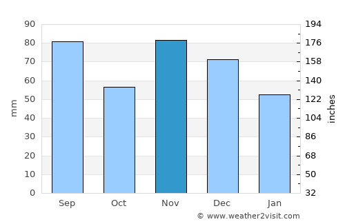 Marion average rain in November