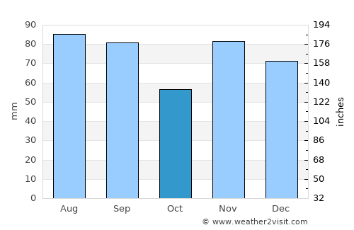 Marion average rain in October