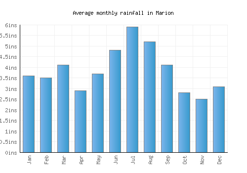 Marion monthly rainfall chart (inches)
