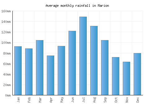 Marion monthly rainfall chart (mm)