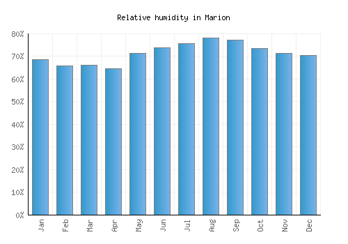Marion relative humidity averages