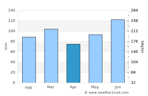 Marion average rain in April