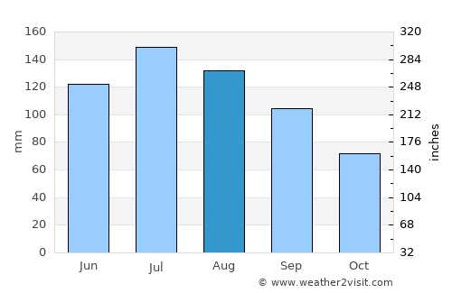 Marion average rain in August