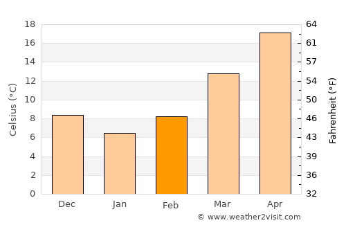 Marion average temperature in February