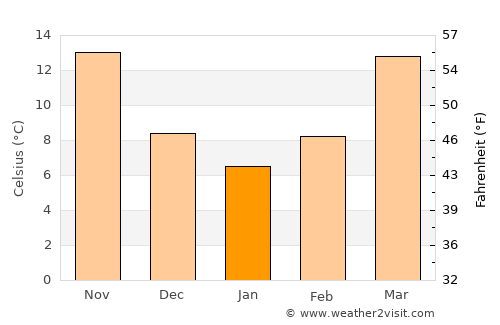 Marion average temperature in January