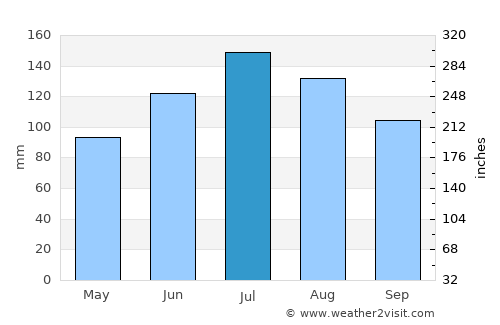 Marion average rain in July