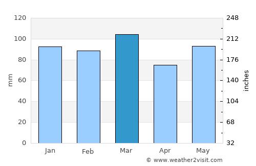 Marion average rain in March