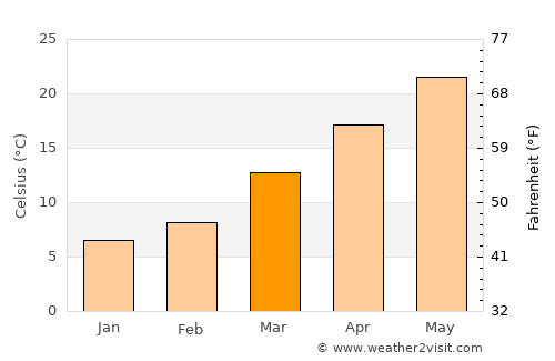 Marion average temperature in March