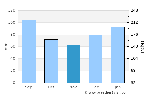Marion average rain in November