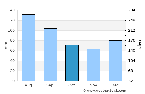 Marion average rain in October