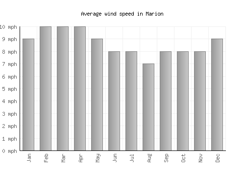 Marion average winspeed by month (mph)
