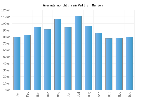 Marion monthly rainfall chart (mm)