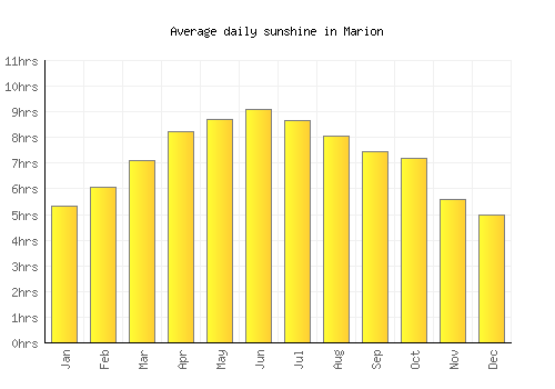 Marion average daily sunshine chart