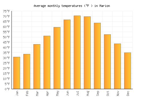 Marion average temperature chart (Fahrenheit)