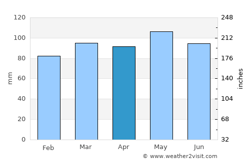 Marion average rain in April