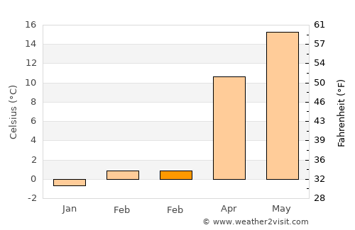 Marion average temperature in February